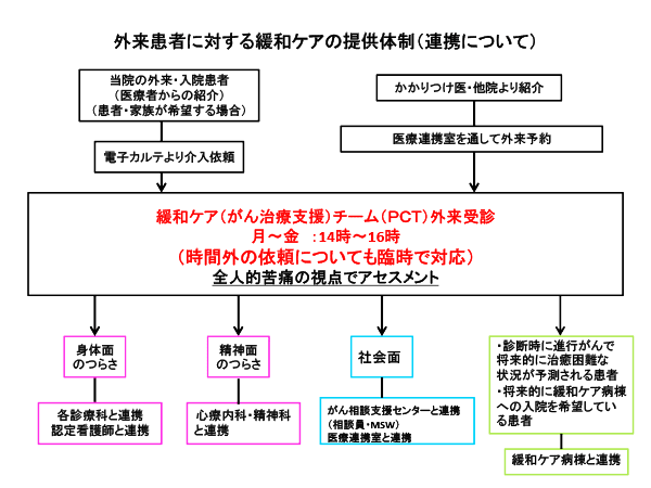 外来患者に対する緩和ケアの提供体制（連携について）