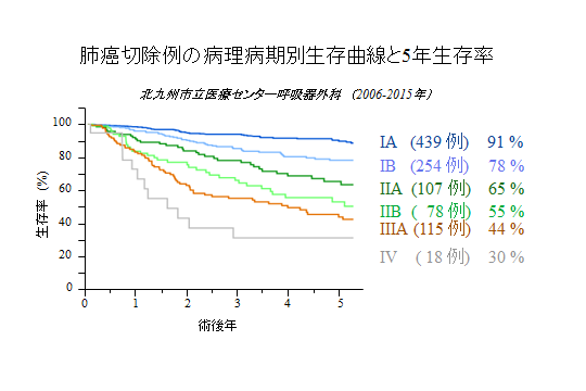 肺癌切除例の病理病期別生存曲線と5年生存率