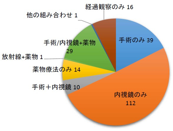 部位別治療行為件数（円グラフ・胃）.jpg