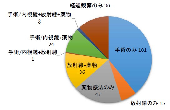 部位別治療行為件数（円グラフ・肺）.jpg