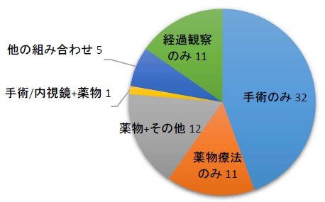 部位別治療行為件数（円グラフ・肝臓）.jpg