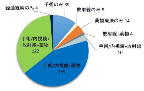 部位別治療行為件数（円グラフ・乳房）.jpg