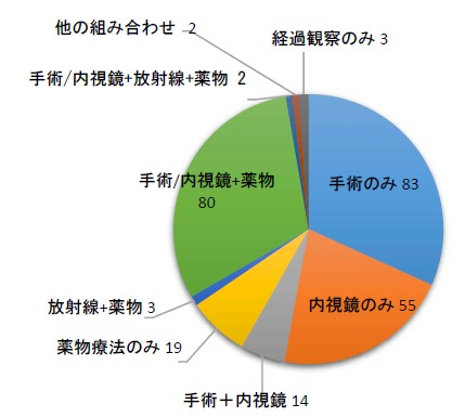部位別治療行為件数（円グラフ・大腸）.jpg