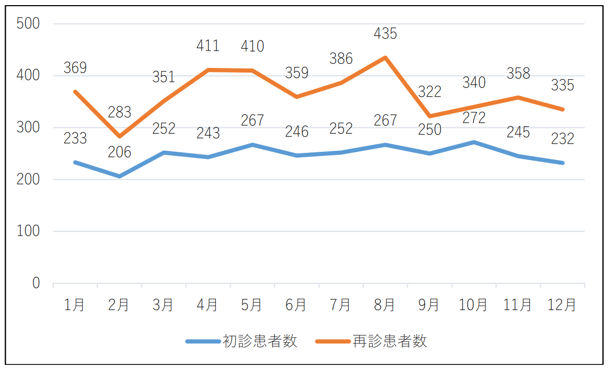 初再診の患者数.png
