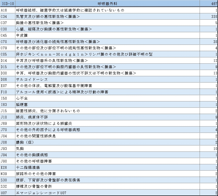 表１呼吸器外科.jpg