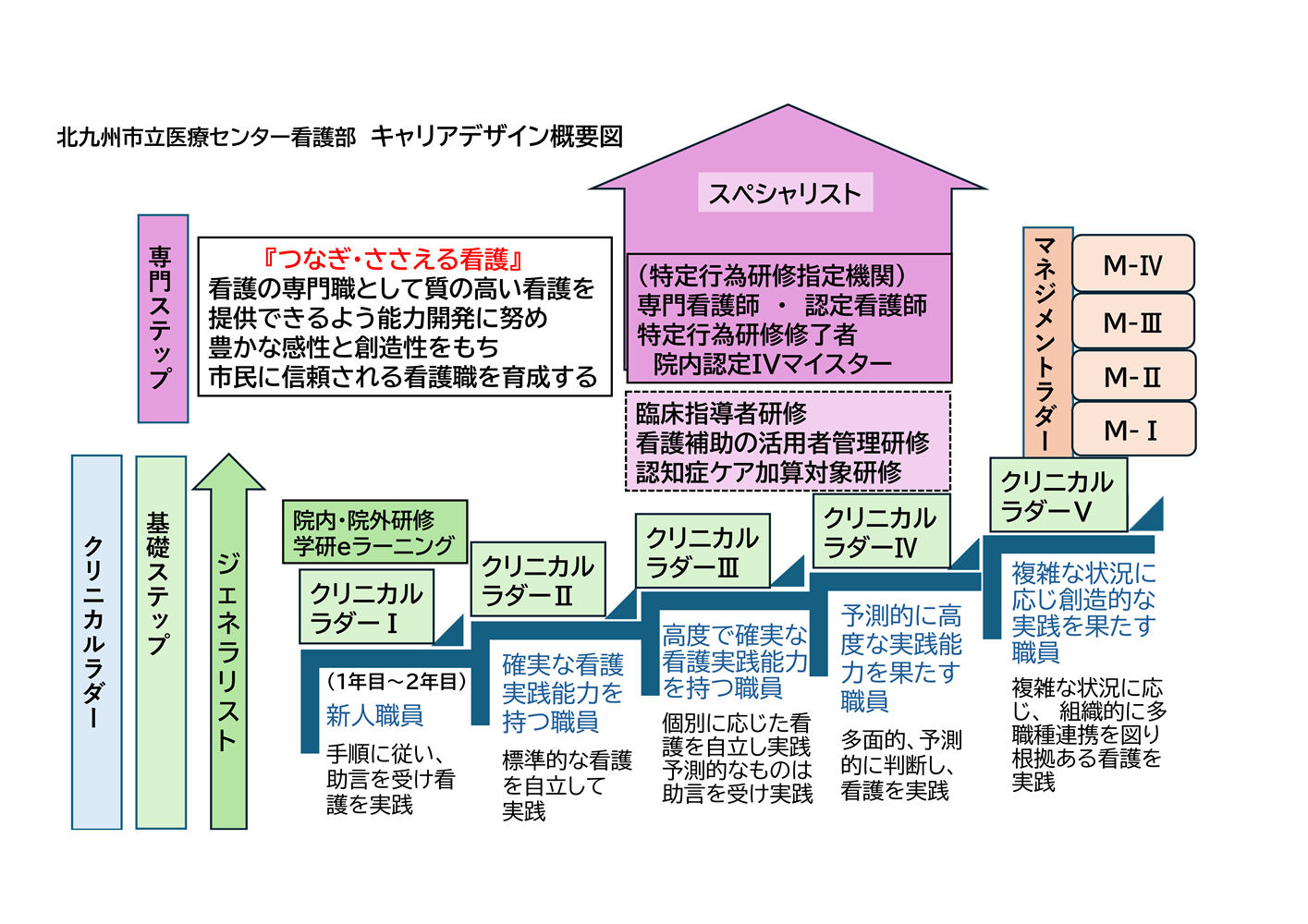 医療センター看護部教育　キャリアデザイン概要図　.pptx [読み取り専用].png