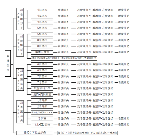 看護部組織図.png