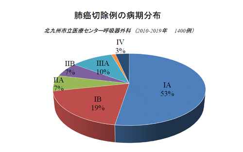 呼吸器外科　肺癌切除例病期分布.png