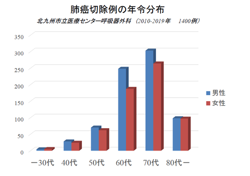 呼吸器外科　肺癌切除例年令分布.png