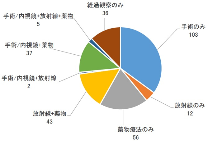図36 部位別治療行為件数(肺).jpg