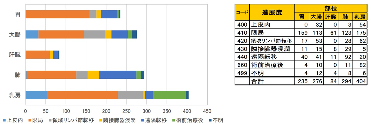 図32 進展度別症例件数.jpg