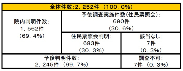 図40  2013年10年予後調査状況.jpg