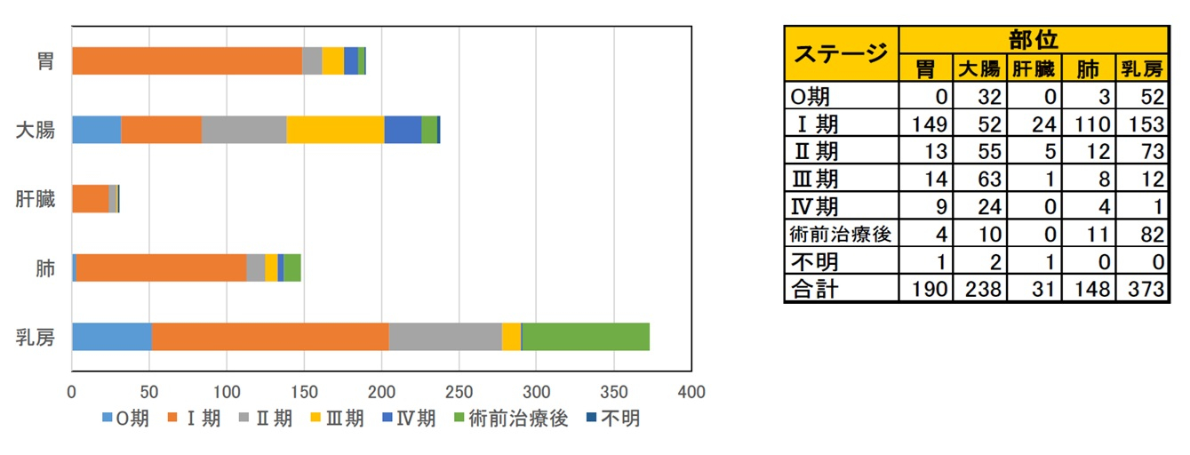 図31 ステージ別症例件数.jpg