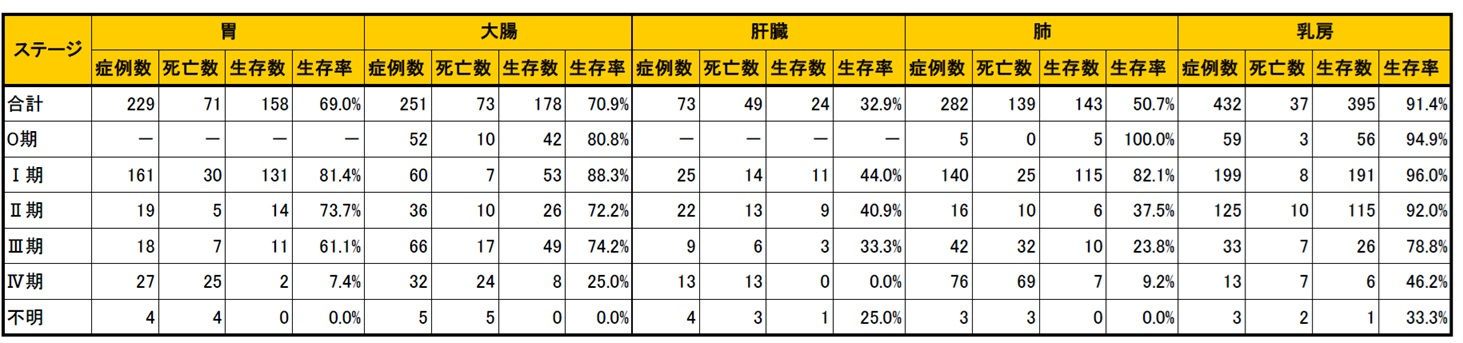 図41 2018年診断症例　5年生存率.jpg