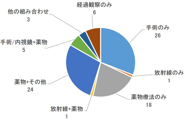 図35 部位別治療行為件数(肝臓).jpg