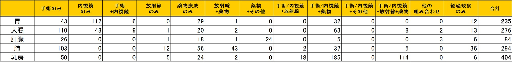 図 治療別(表).jpg