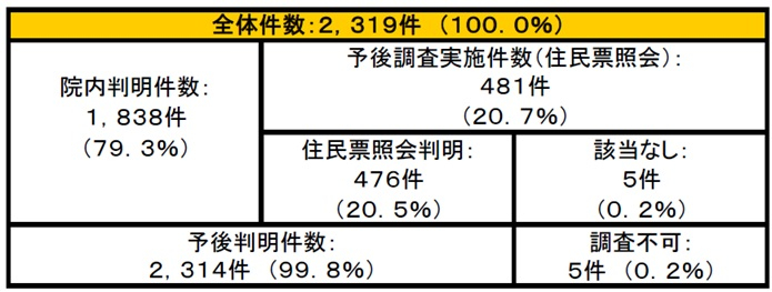 図38 2020年3年予後調査状況.jpg