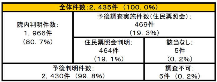 図39 2018年5年予後調査状況.jpg