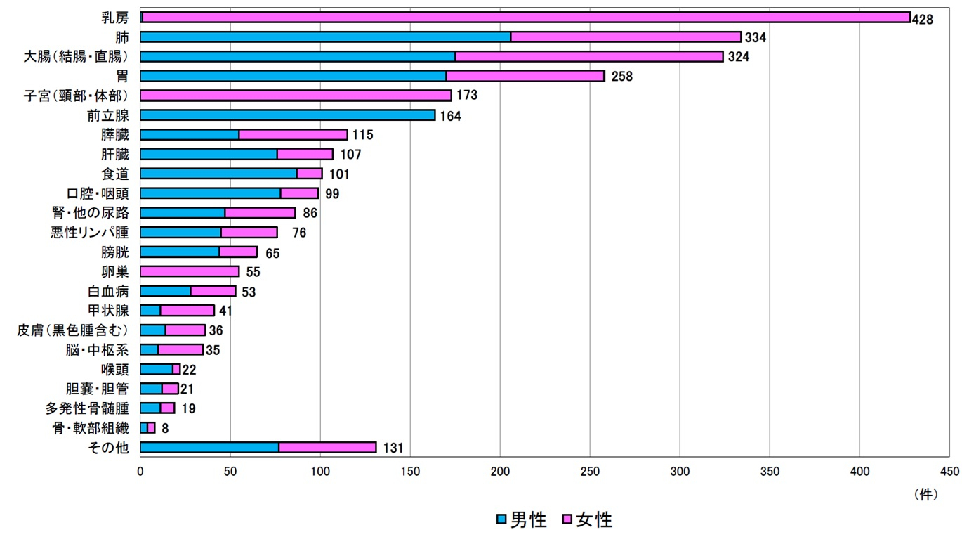 図26 部位別件数(グラフ).jpg