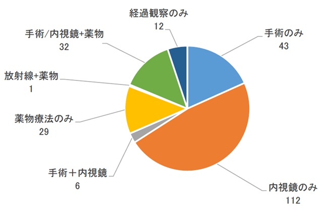 図33 部位別治療行為件数(胃).jpg