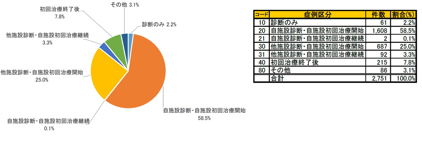 図30 症例区分別件数.jpg