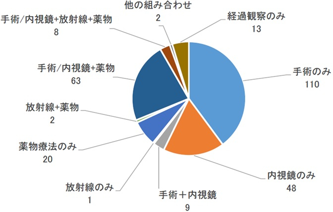 図34 部位別治療行為件数(大腸).jpg