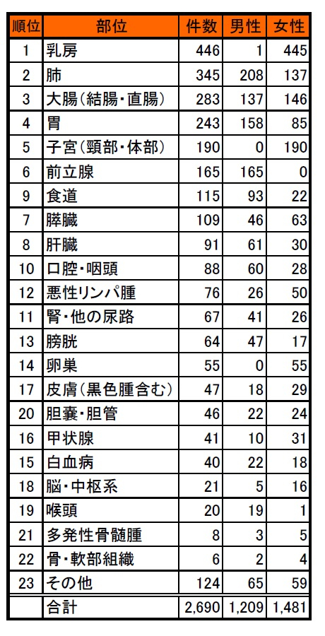 図26　部位別件数(表).jpg