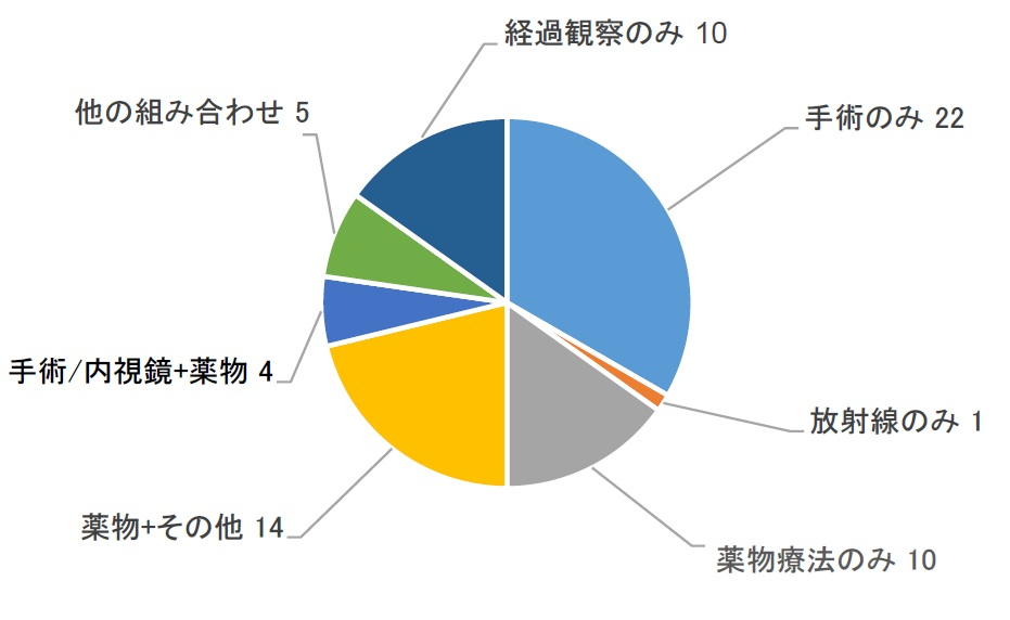 図35　部位別治療行為件数(肝臓).jpg