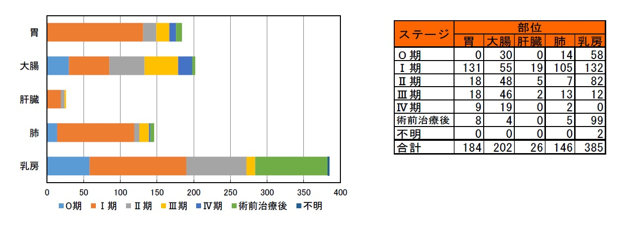 図31　ステージ別件数.jpg