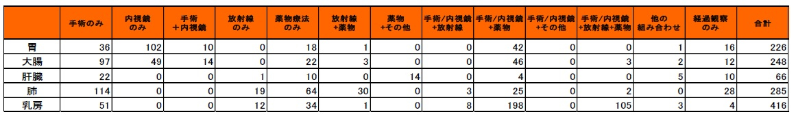 図　治療行為別(表).jpg