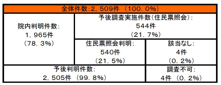 図38　2021年3年予後調査状況.jpg