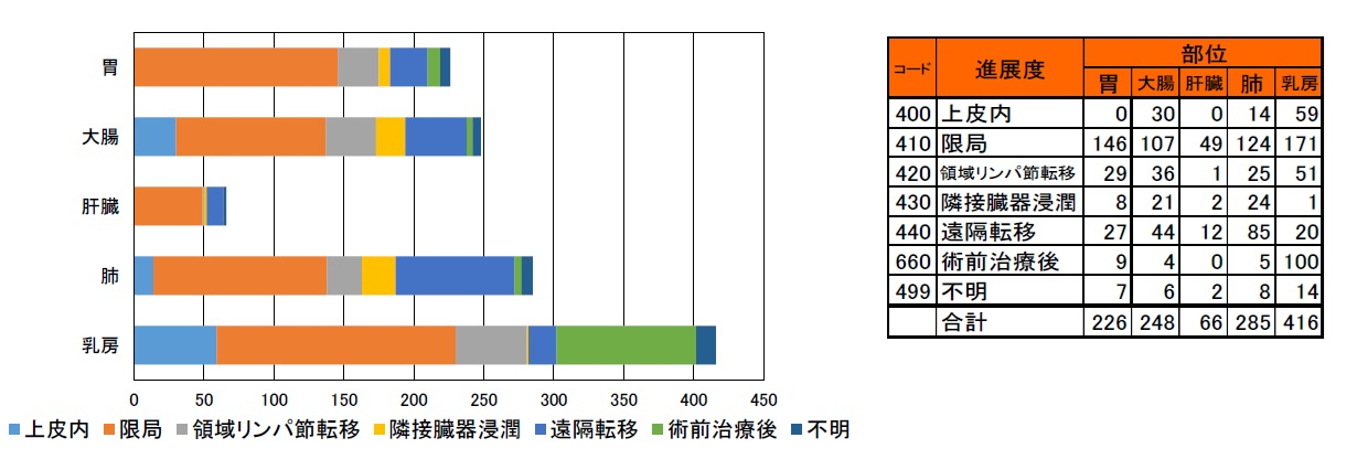 図32　進展度別症例件数.jpg