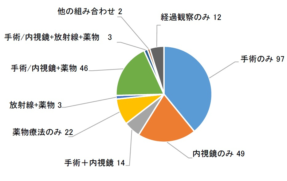 図34　部位別治療行為件数(大腸).jpg