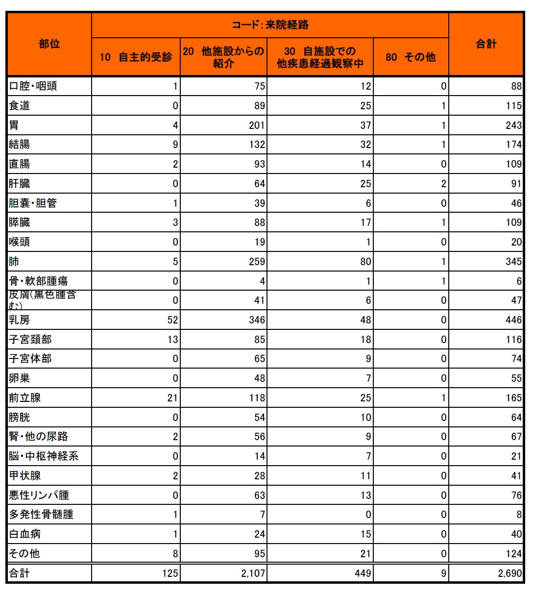 図28　部位別・来院経路別件数.jpg