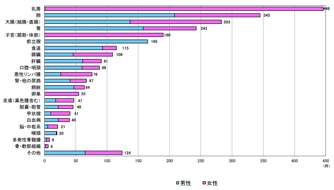 図26　部位別件数(グラフ).jpg