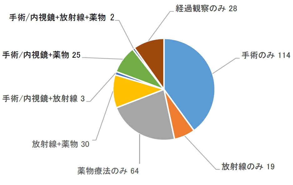 図36　部位別治療行為件数(肺).jpg