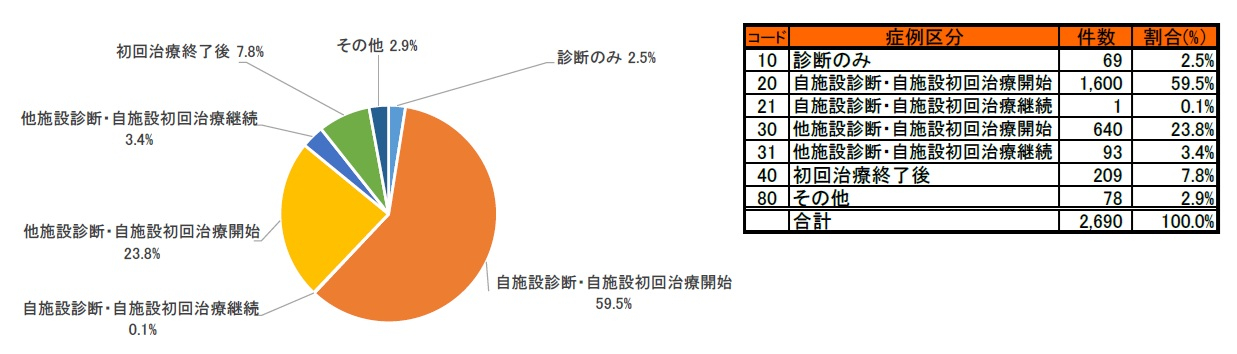 図30　症例区分別件数.jpg