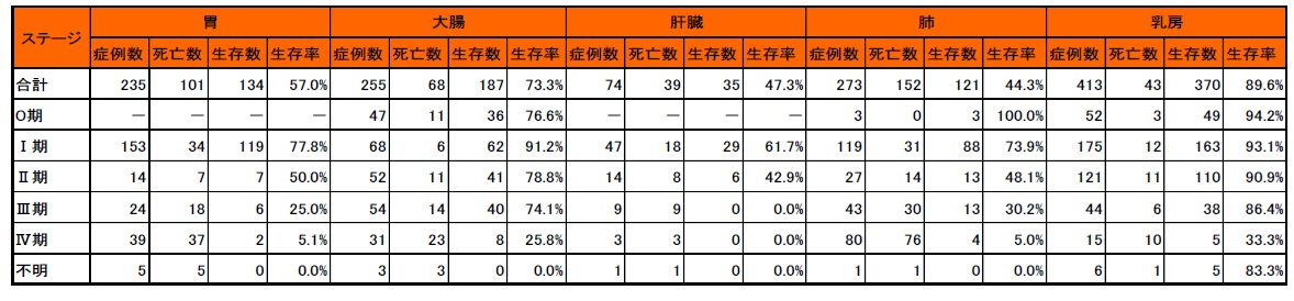 図41　2019年診断症例5年生存率.jpg