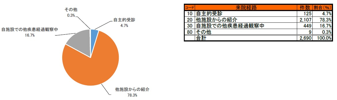 図27　来院経路別件数.jpg