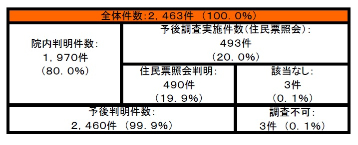 図39　2019年5年予後調査状況.jpg
