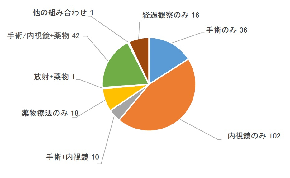 図33　部位別治療行為件数(胃).jpg