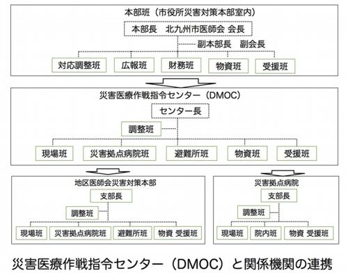 災害医療作戦司令センター（DMOC）と関係機関の連携