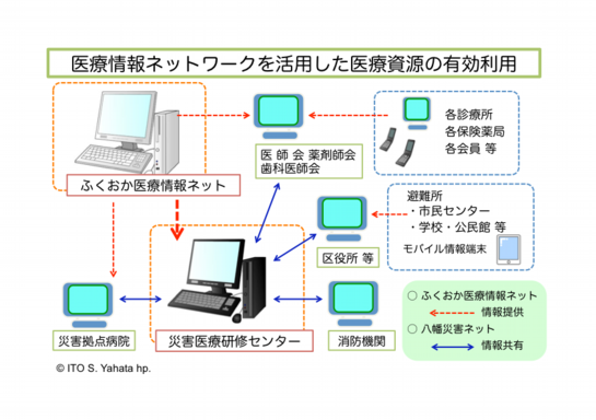 医療情報ネットワークを活用した医療資源の有効利用