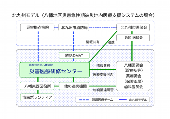 北九州モデル（八幡地区災害急性期被災地内医療支援システムの場合）