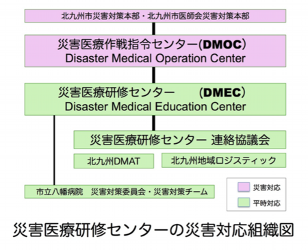 災害医療研修センターの災害対応組織図