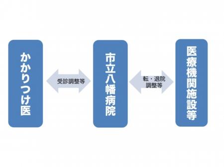 医療連携