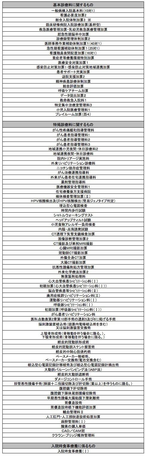 北九州市立八幡病院 施設基準受理状況