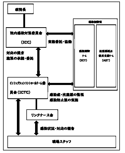 感染対策部門組織図.png