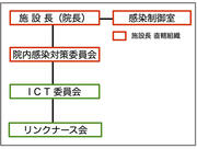 院内感染対策部門の組織