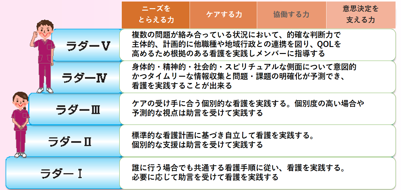 クリニカルラダーのしくみを図解